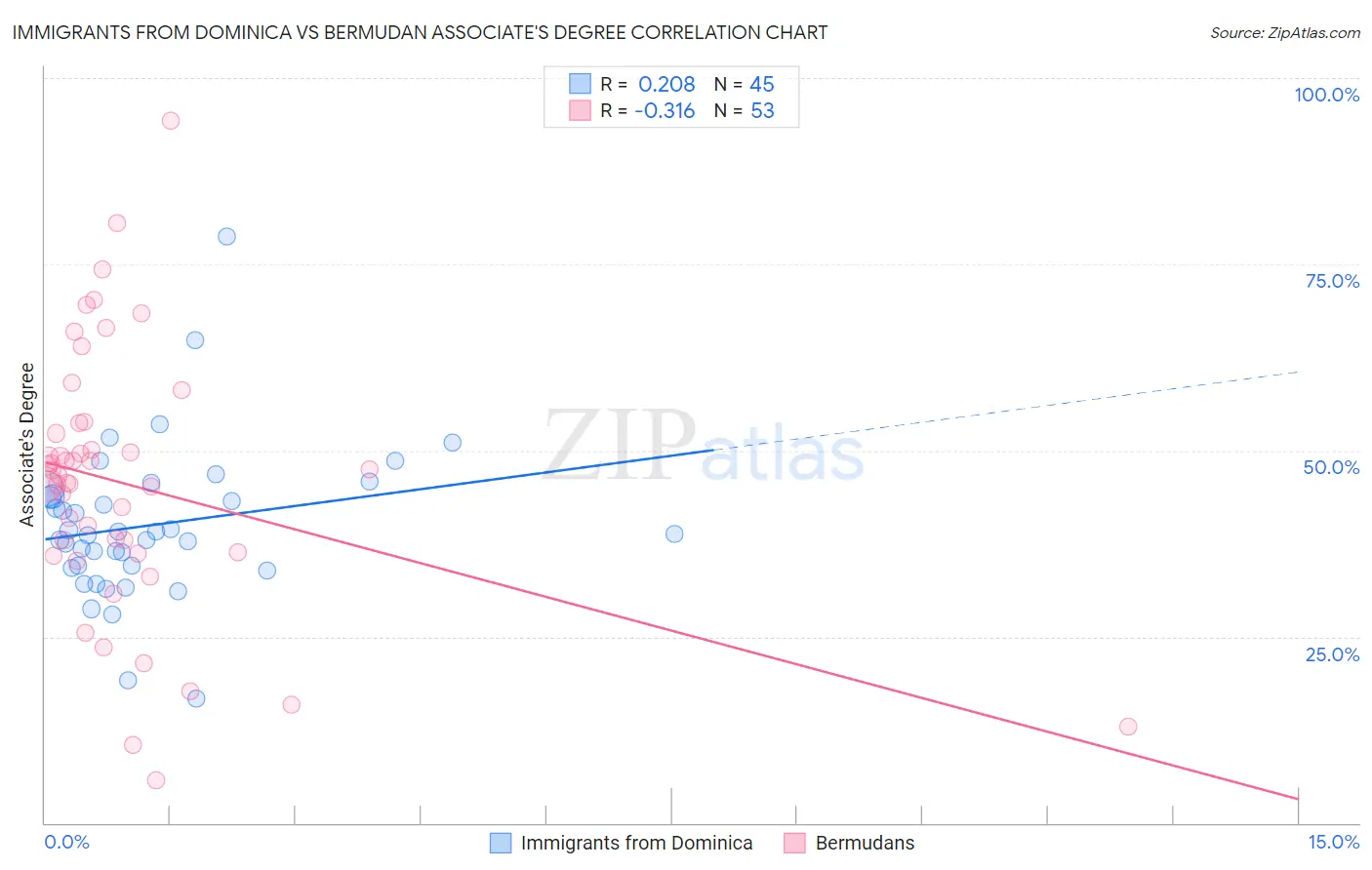 Immigrants from Dominica vs Bermudan Associate's Degree