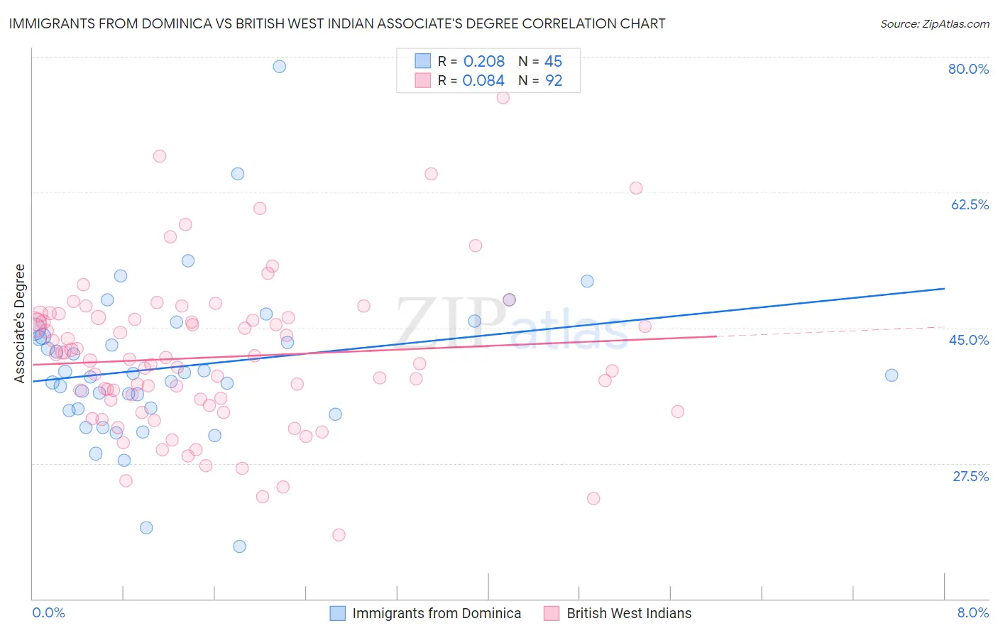 Immigrants from Dominica vs British West Indian Associate's Degree