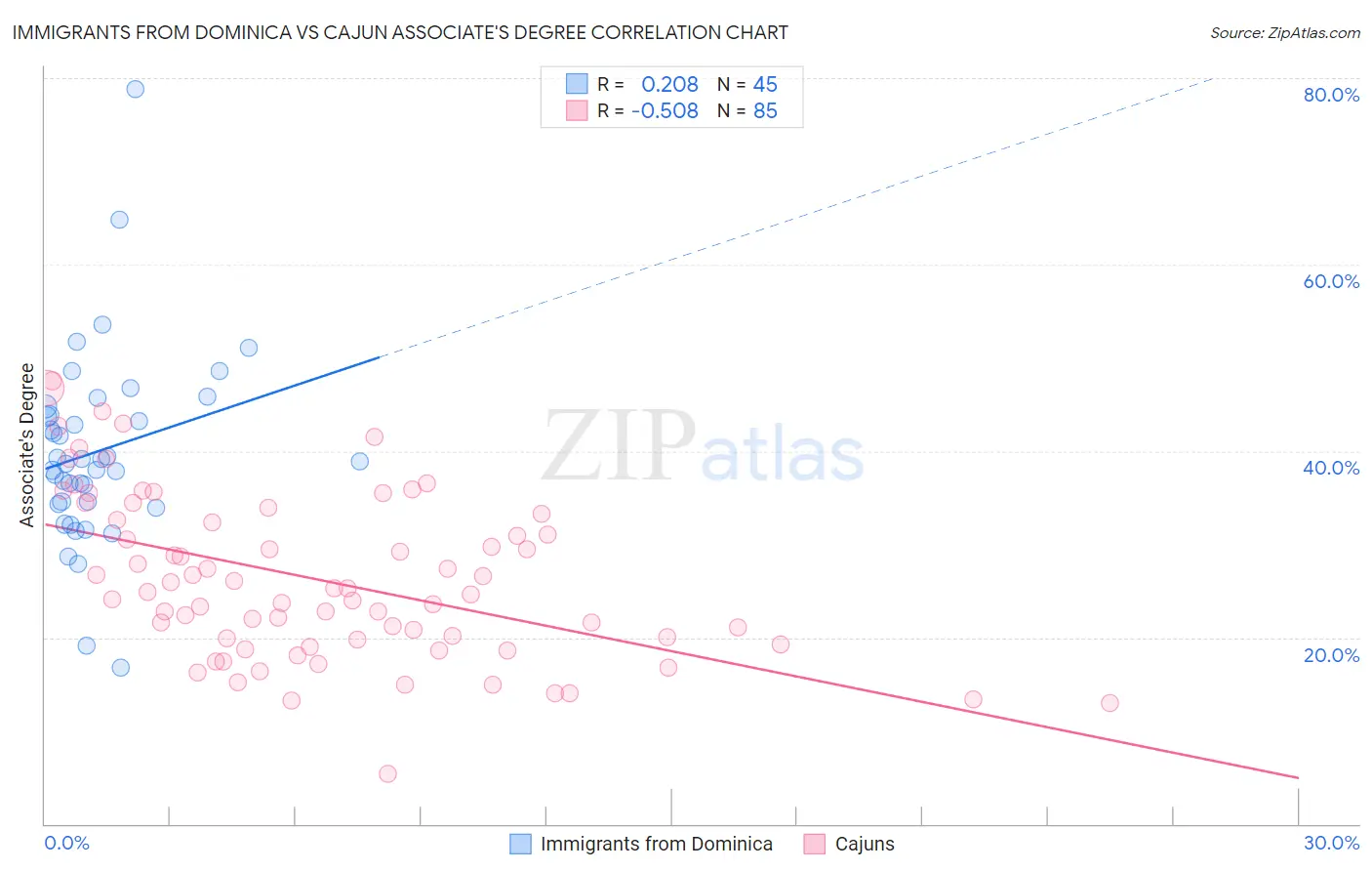 Immigrants from Dominica vs Cajun Associate's Degree