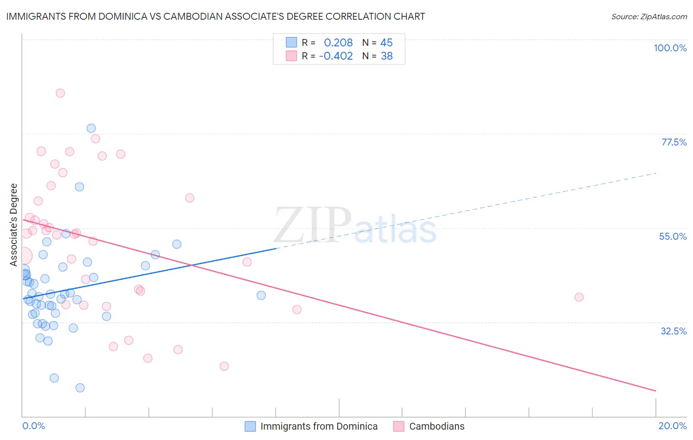 Immigrants from Dominica vs Cambodian Associate's Degree