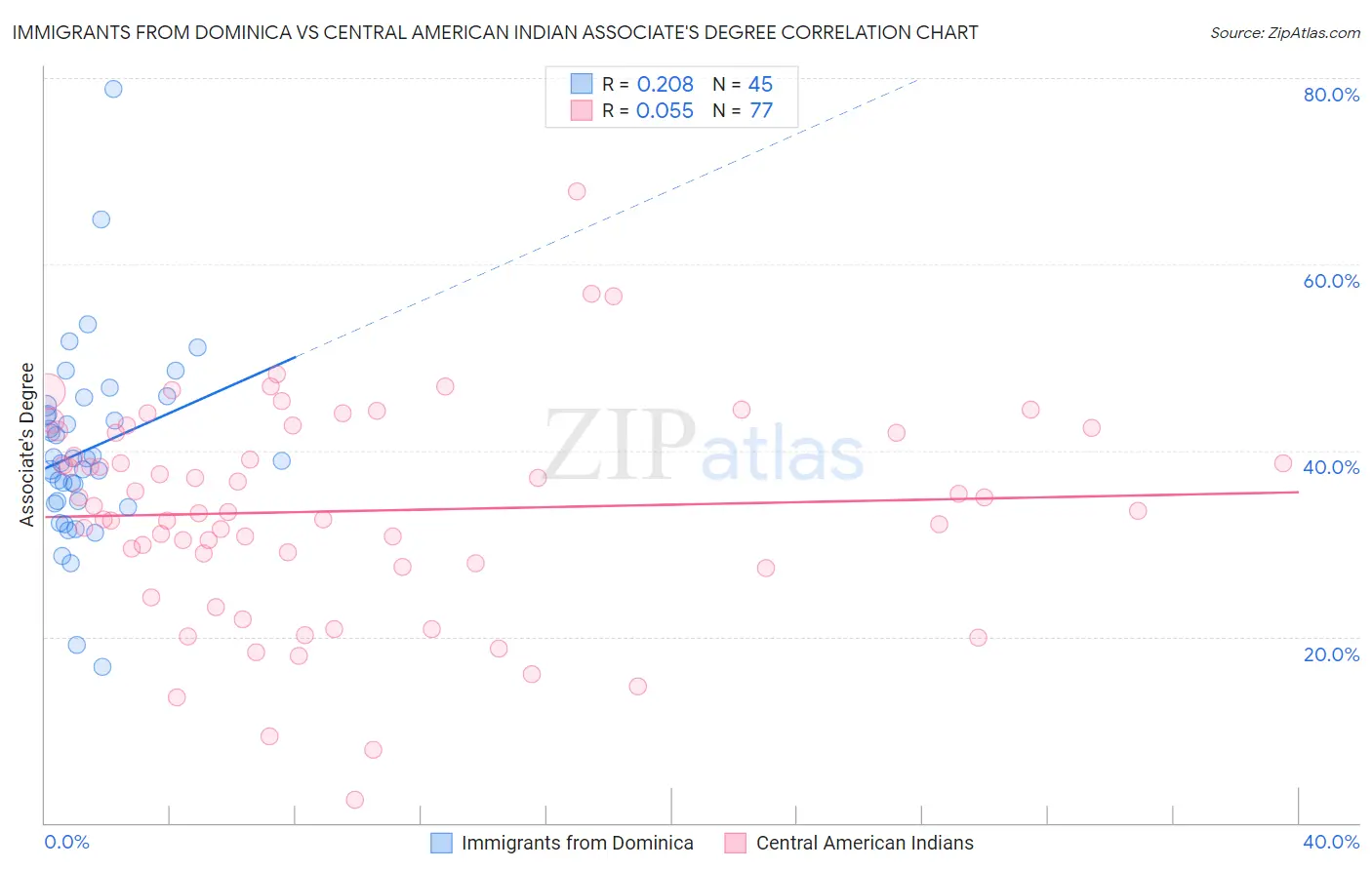 Immigrants from Dominica vs Central American Indian Associate's Degree