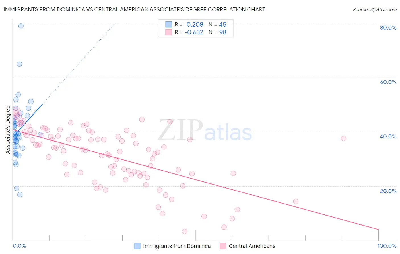 Immigrants from Dominica vs Central American Associate's Degree