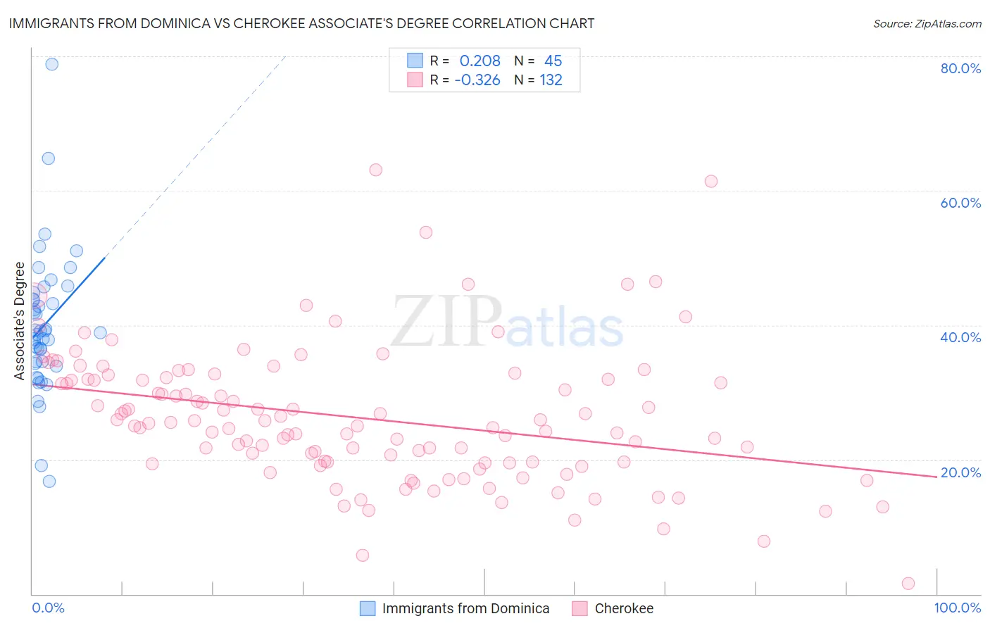 Immigrants from Dominica vs Cherokee Associate's Degree
