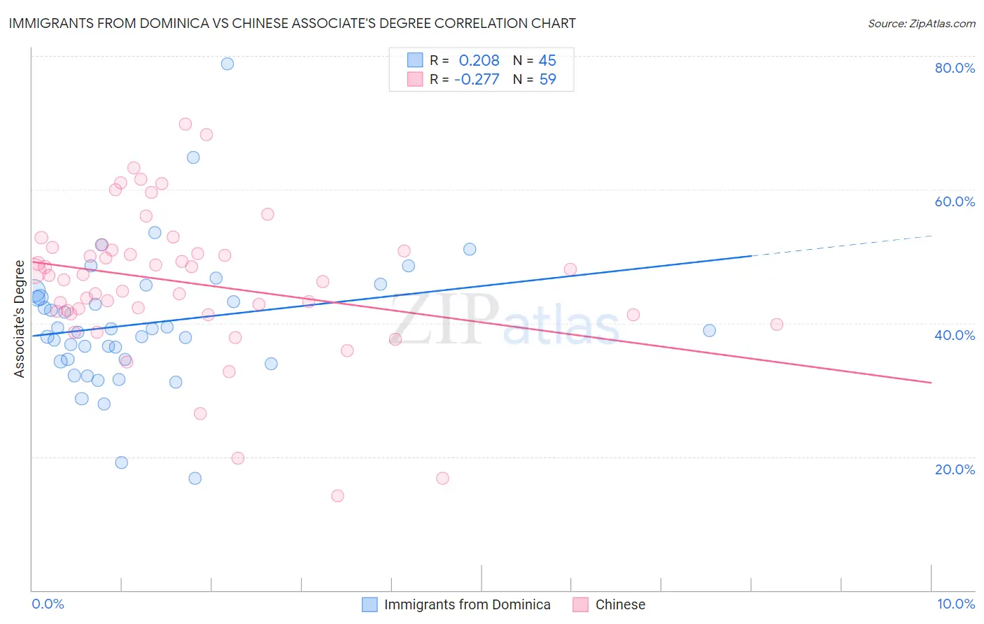 Immigrants from Dominica vs Chinese Associate's Degree
