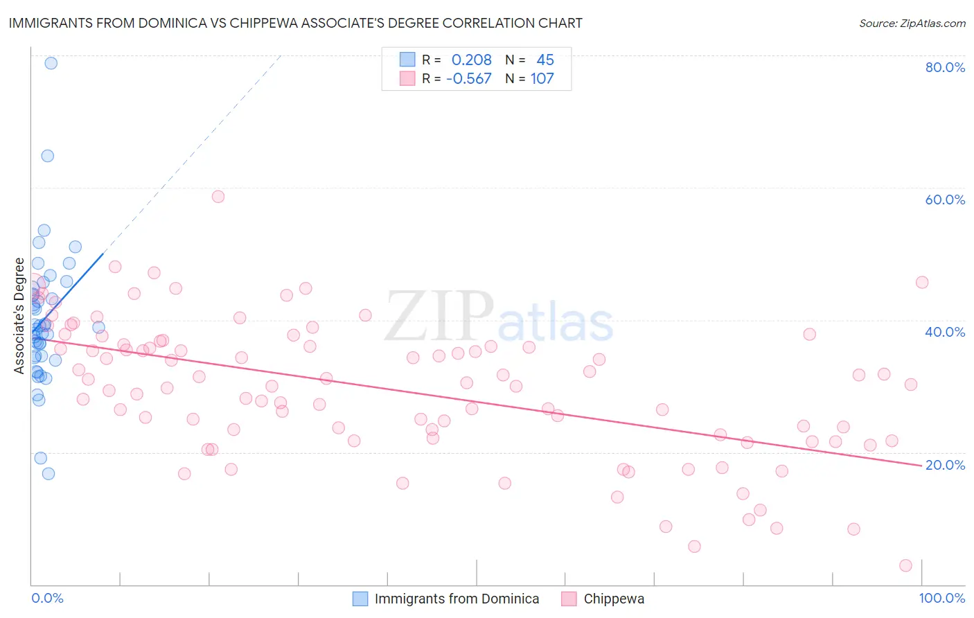 Immigrants from Dominica vs Chippewa Associate's Degree