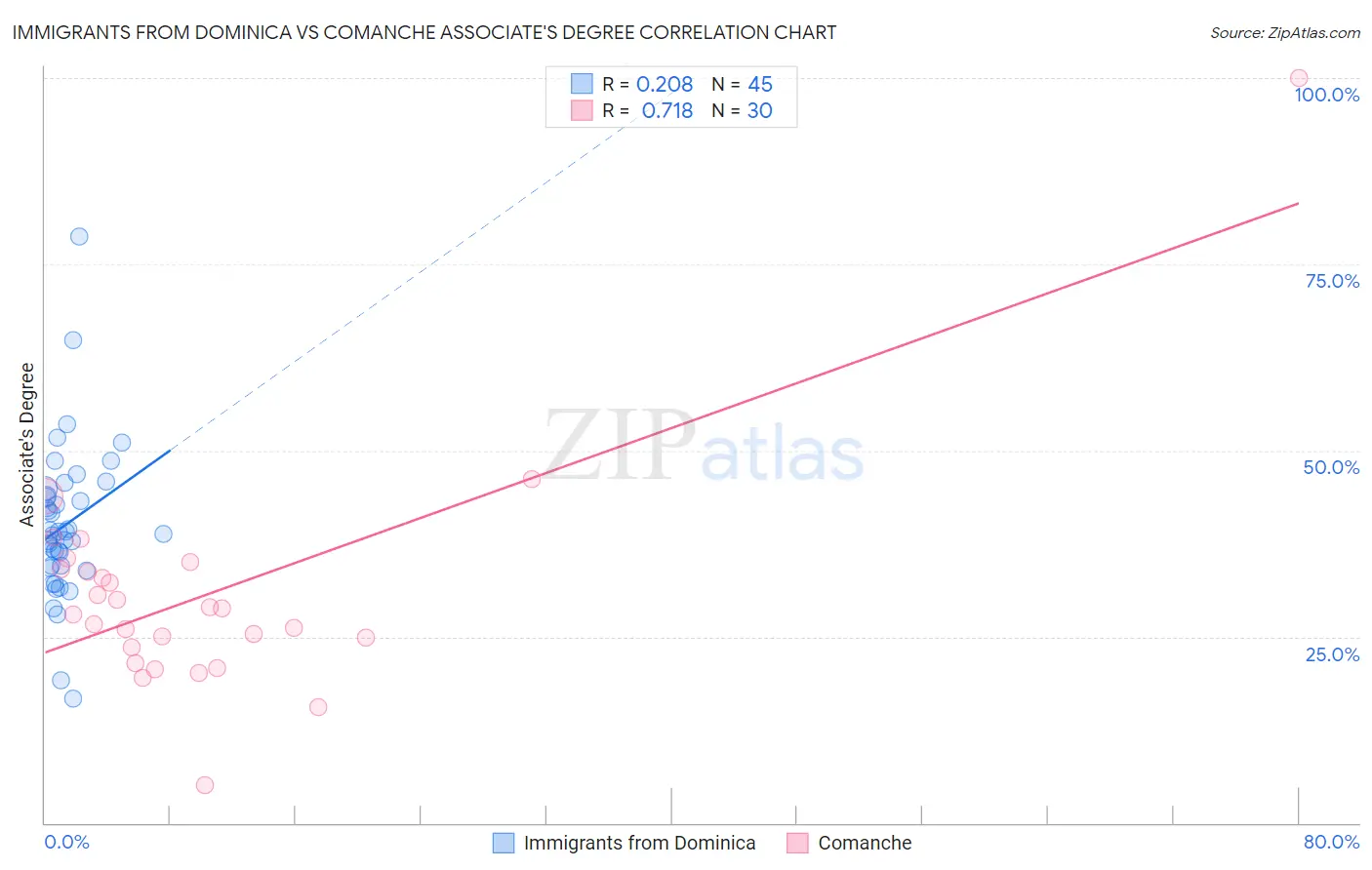 Immigrants from Dominica vs Comanche Associate's Degree