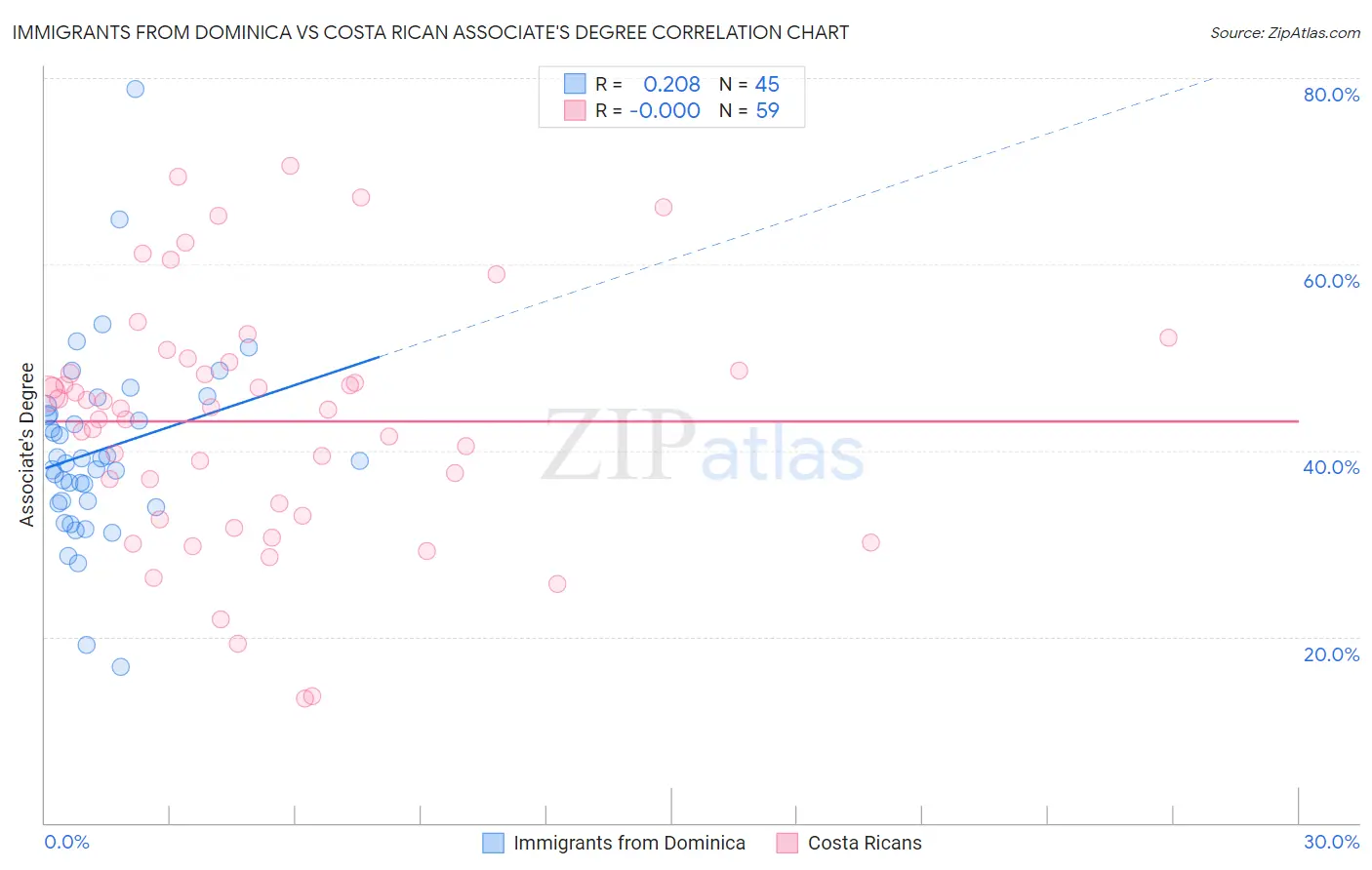 Immigrants from Dominica vs Costa Rican Associate's Degree