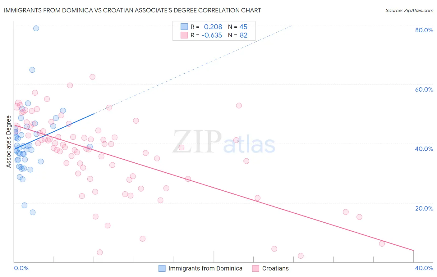 Immigrants from Dominica vs Croatian Associate's Degree