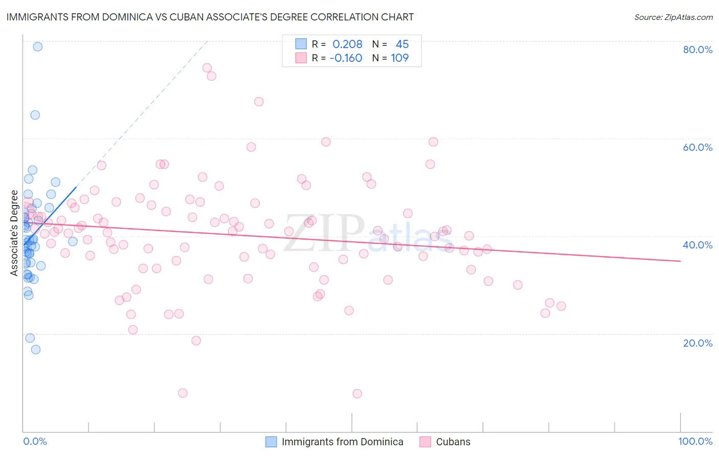 Immigrants from Dominica vs Cuban Associate's Degree