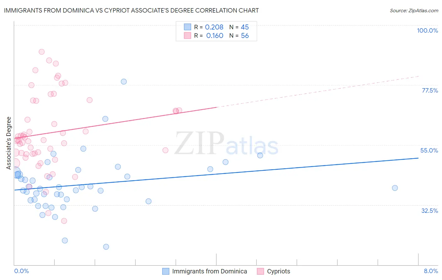 Immigrants from Dominica vs Cypriot Associate's Degree