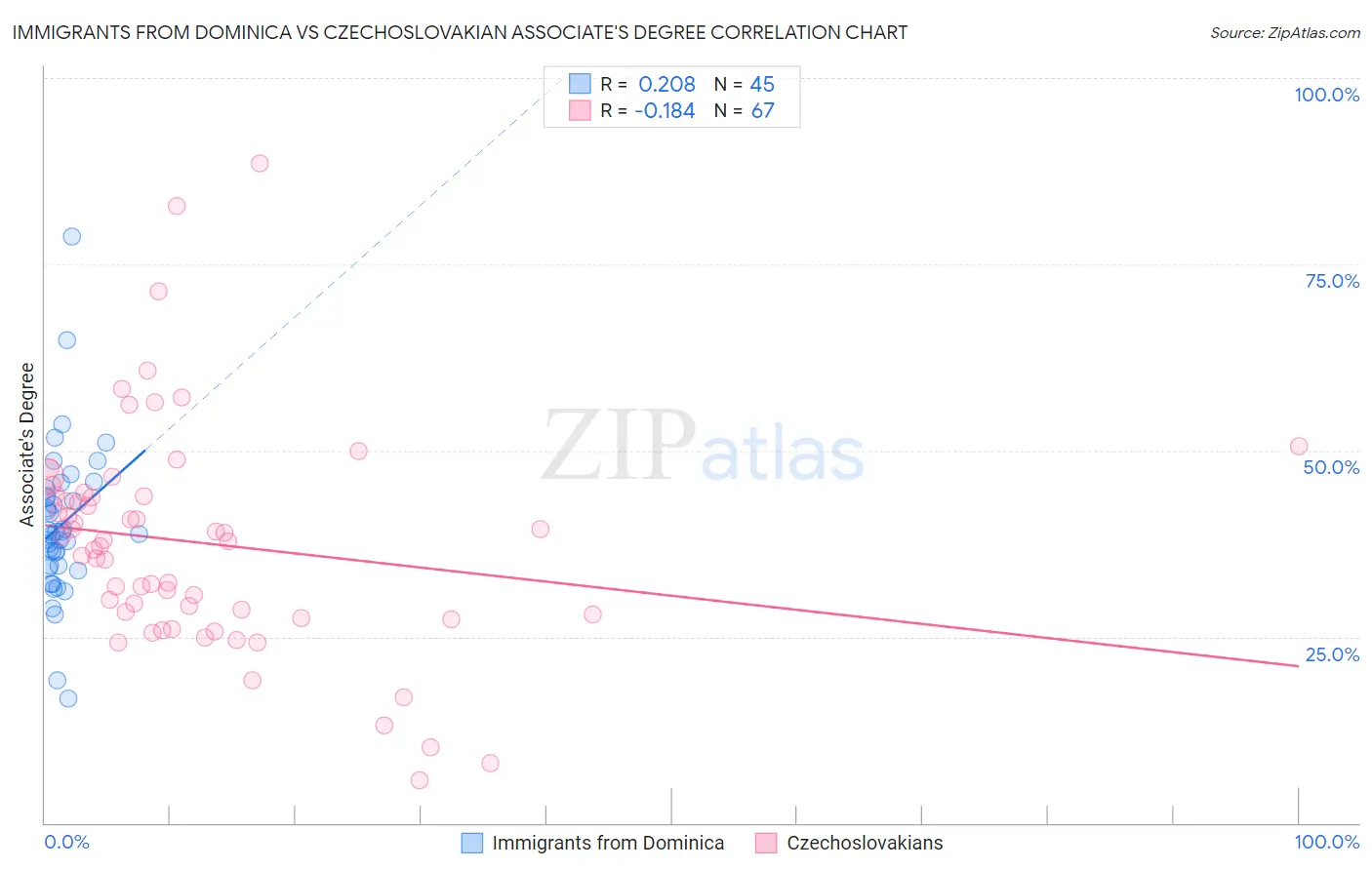 Immigrants from Dominica vs Czechoslovakian Associate's Degree