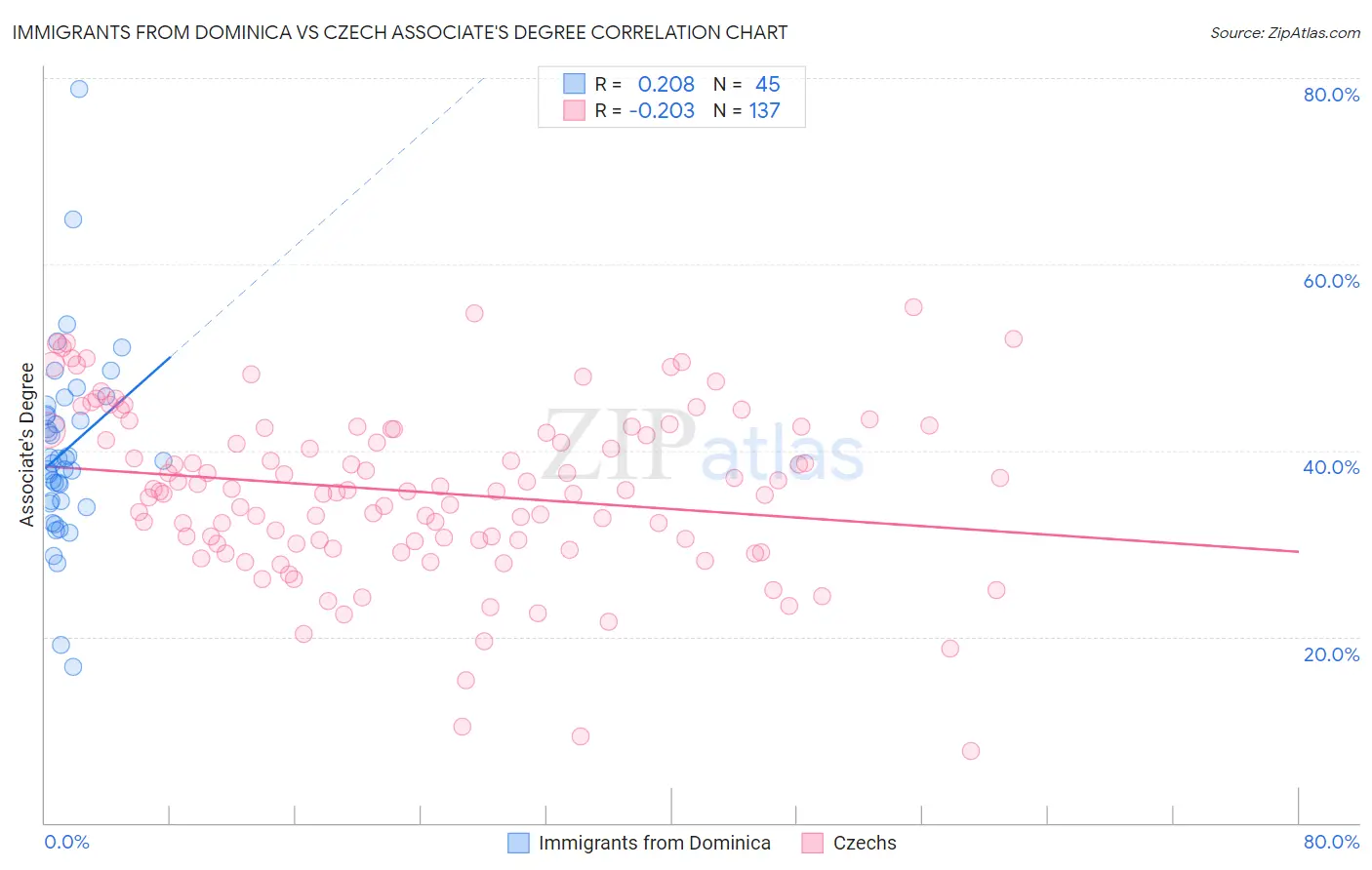 Immigrants from Dominica vs Czech Associate's Degree