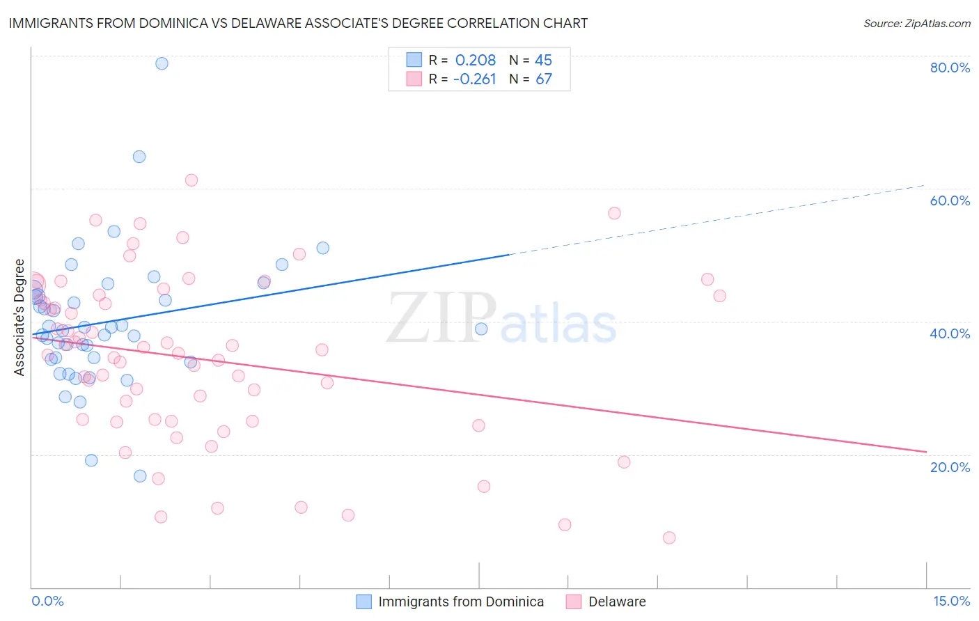 Immigrants from Dominica vs Delaware Associate's Degree