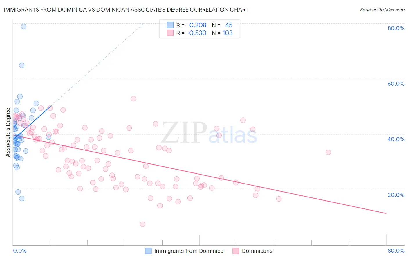 Immigrants from Dominica vs Dominican Associate's Degree