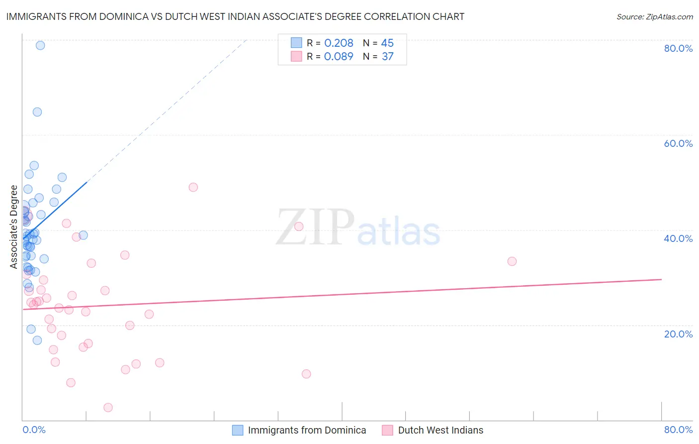 Immigrants from Dominica vs Dutch West Indian Associate's Degree