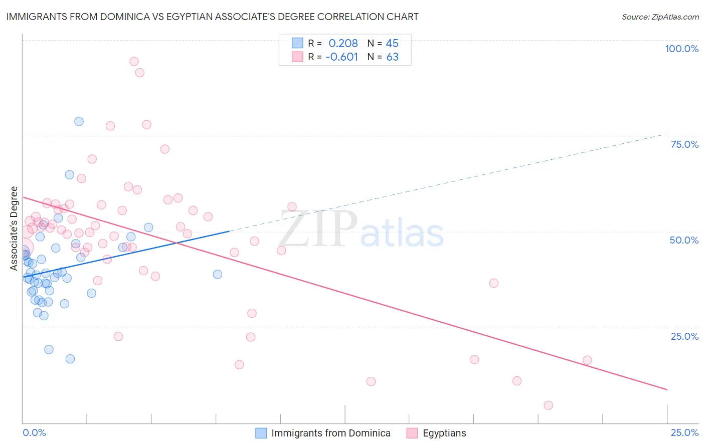 Immigrants from Dominica vs Egyptian Associate's Degree