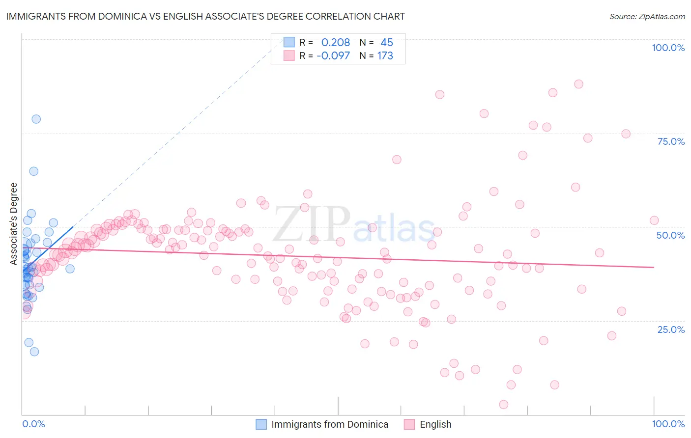 Immigrants from Dominica vs English Associate's Degree