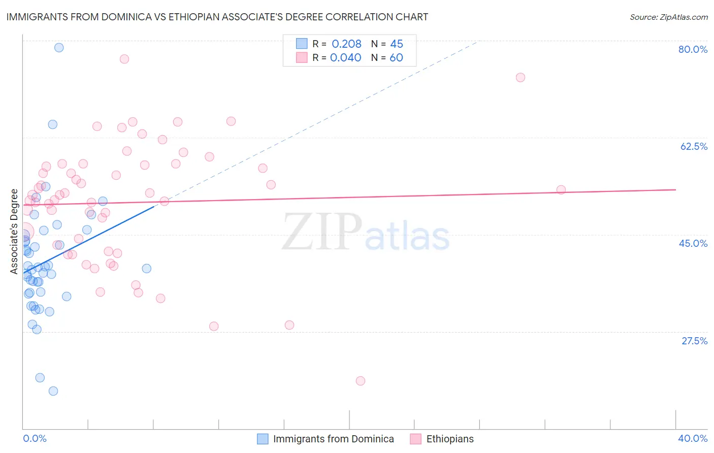 Immigrants from Dominica vs Ethiopian Associate's Degree