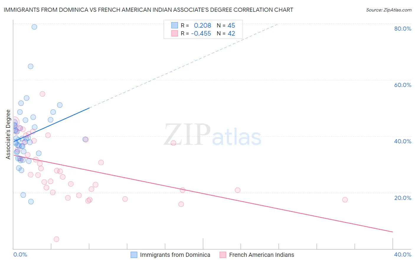 Immigrants from Dominica vs French American Indian Associate's Degree
