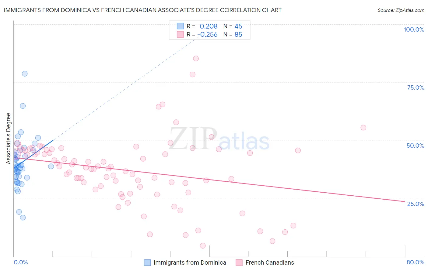 Immigrants from Dominica vs French Canadian Associate's Degree
