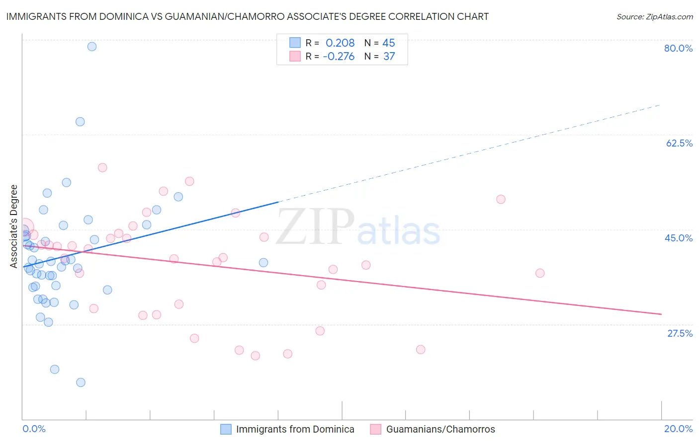 Immigrants from Dominica vs Guamanian/Chamorro Associate's Degree