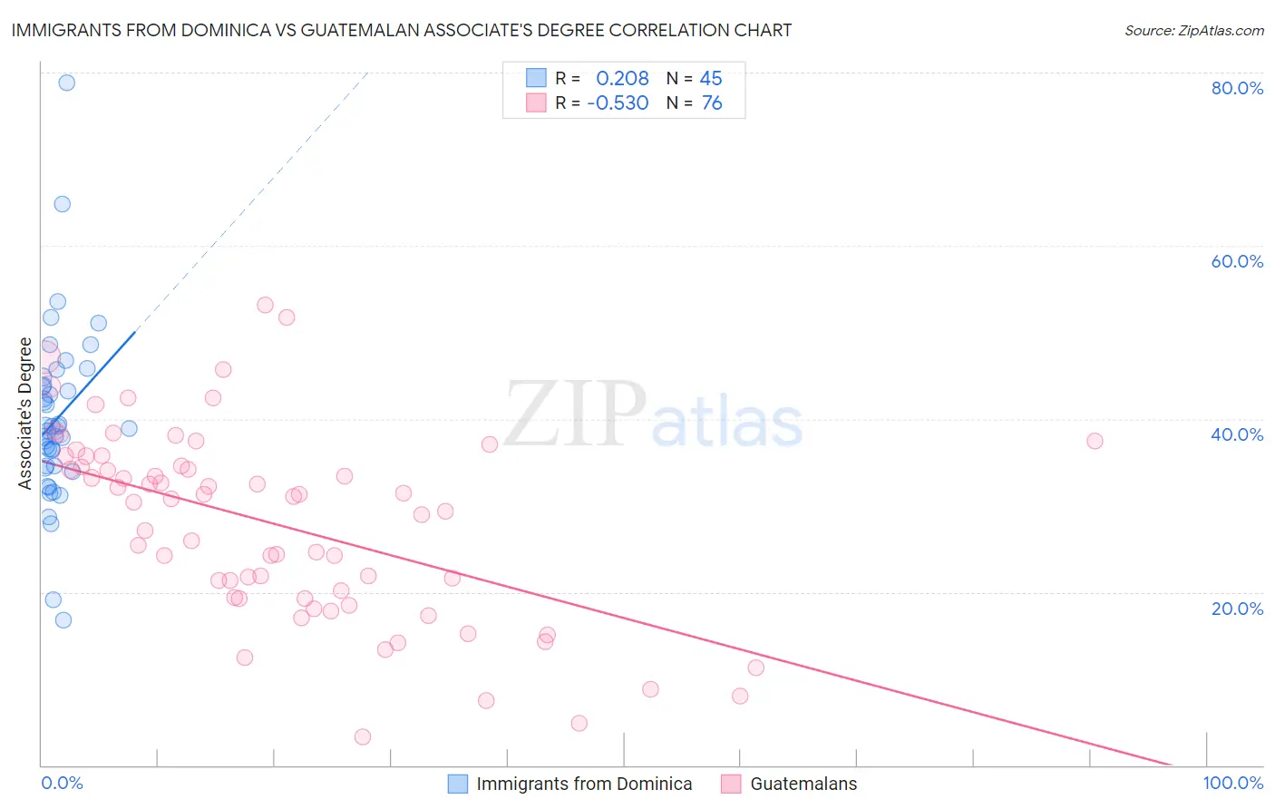 Immigrants from Dominica vs Guatemalan Associate's Degree