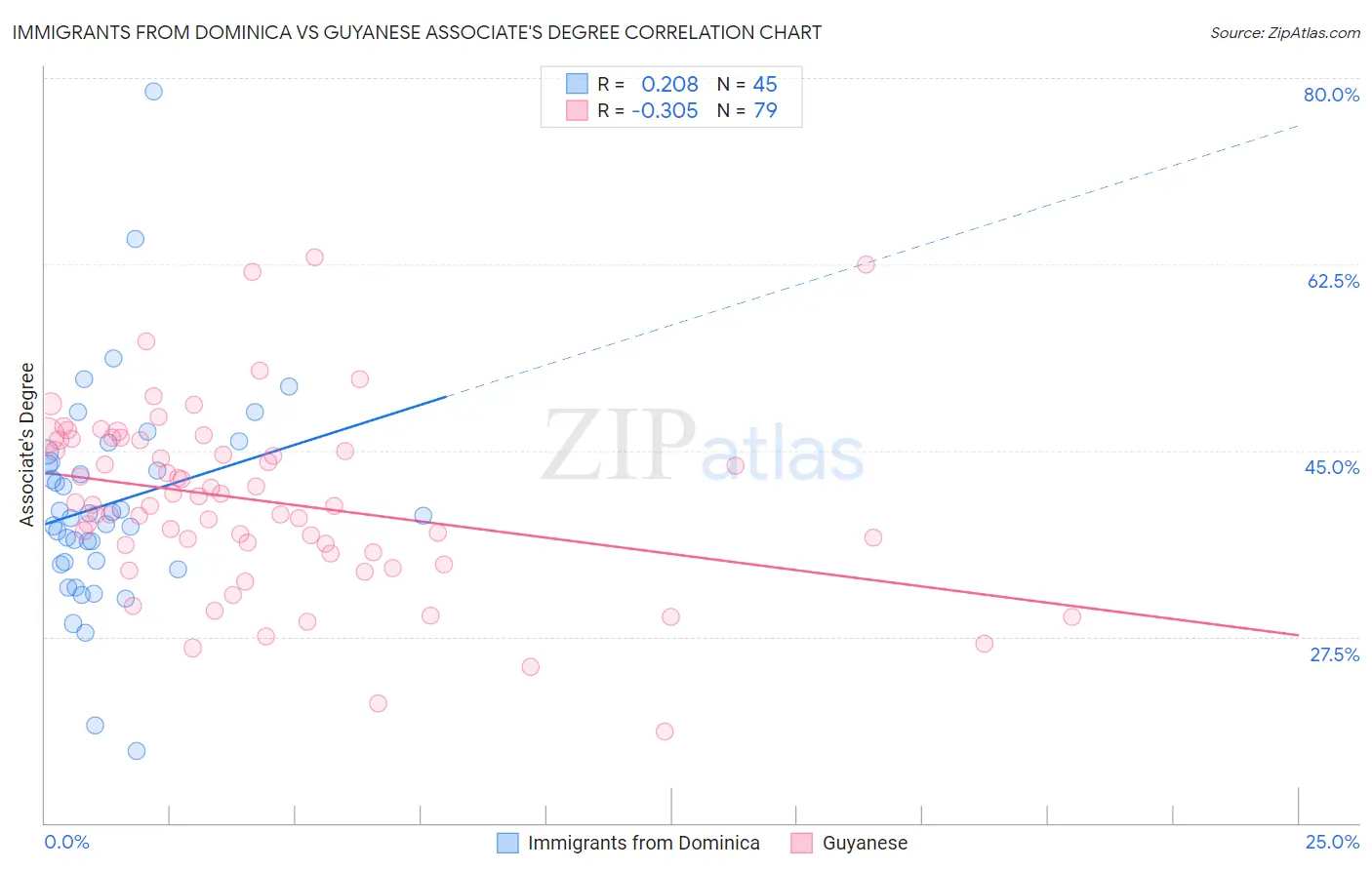 Immigrants from Dominica vs Guyanese Associate's Degree