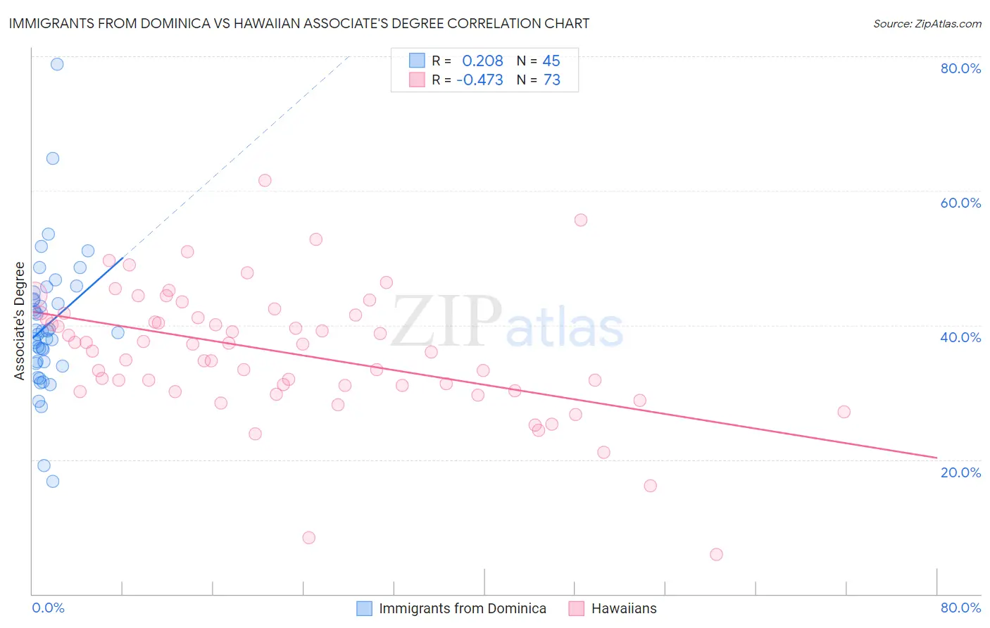 Immigrants from Dominica vs Hawaiian Associate's Degree