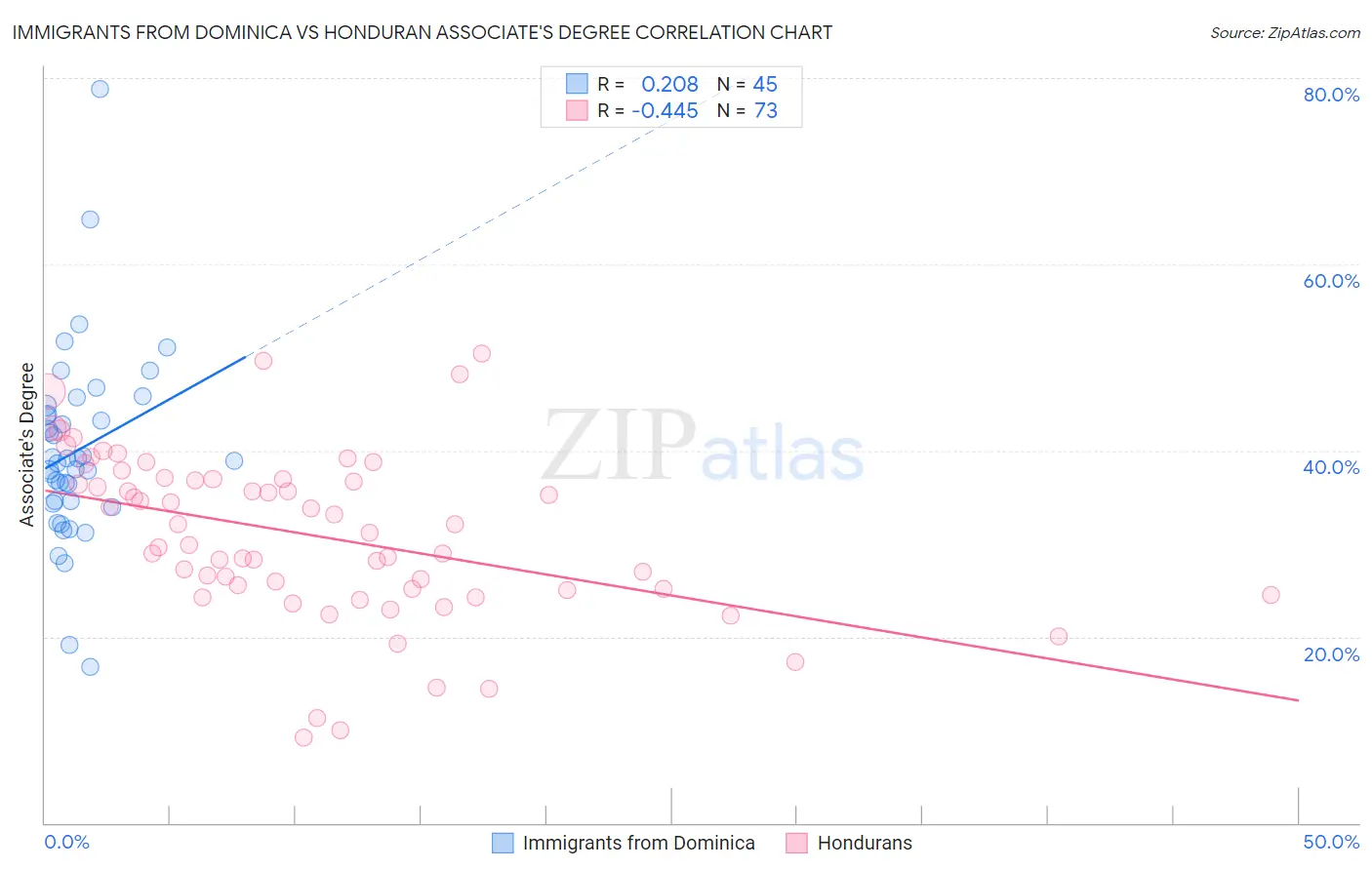 Immigrants from Dominica vs Honduran Associate's Degree