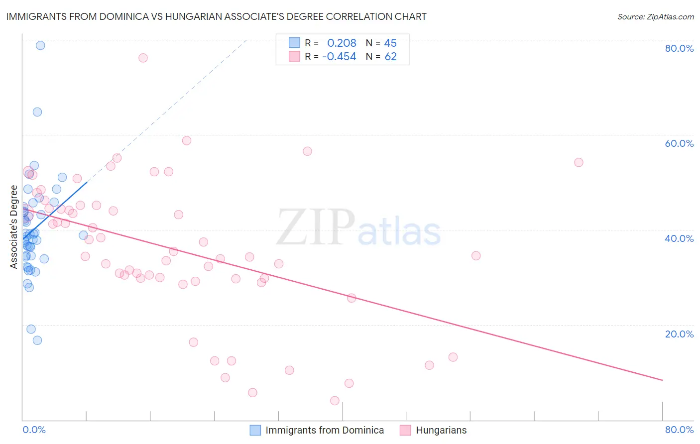 Immigrants from Dominica vs Hungarian Associate's Degree