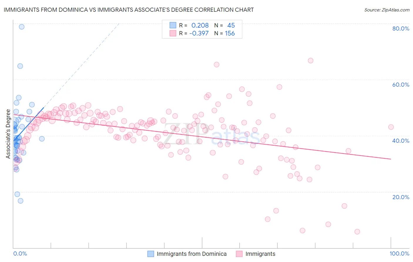 Immigrants from Dominica vs Immigrants Associate's Degree