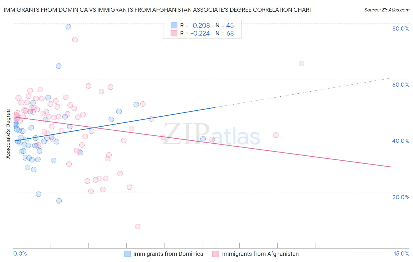 Immigrants from Dominica vs Immigrants from Afghanistan Associate's Degree
