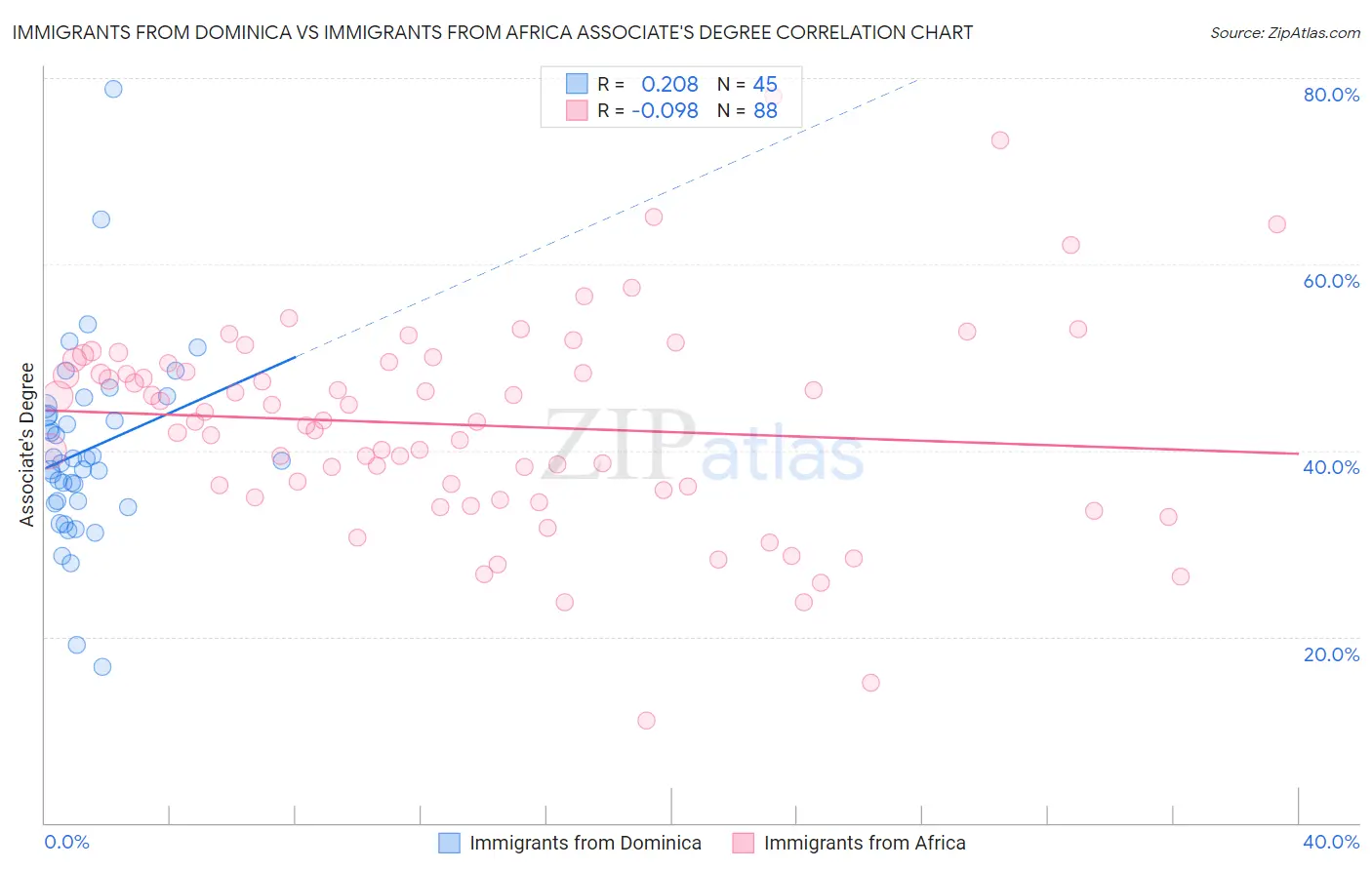 Immigrants from Dominica vs Immigrants from Africa Associate's Degree