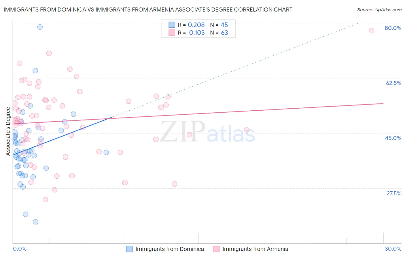 Immigrants from Dominica vs Immigrants from Armenia Associate's Degree