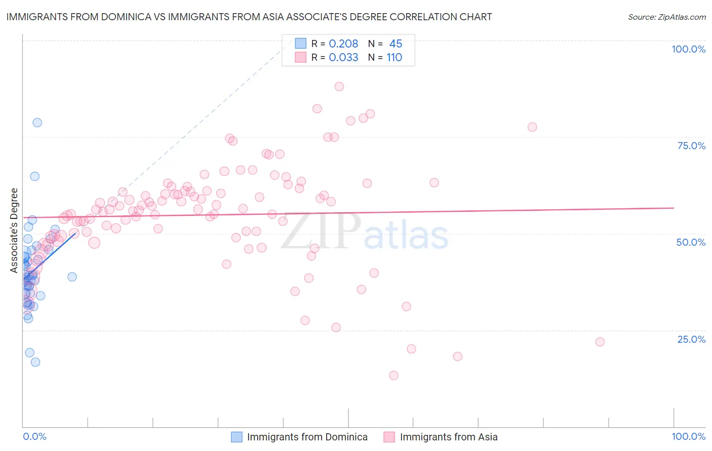 Immigrants from Dominica vs Immigrants from Asia Associate's Degree