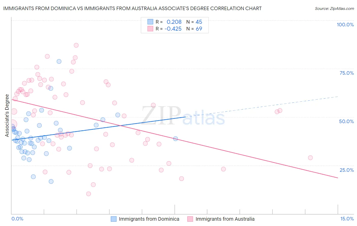 Immigrants from Dominica vs Immigrants from Australia Associate's Degree