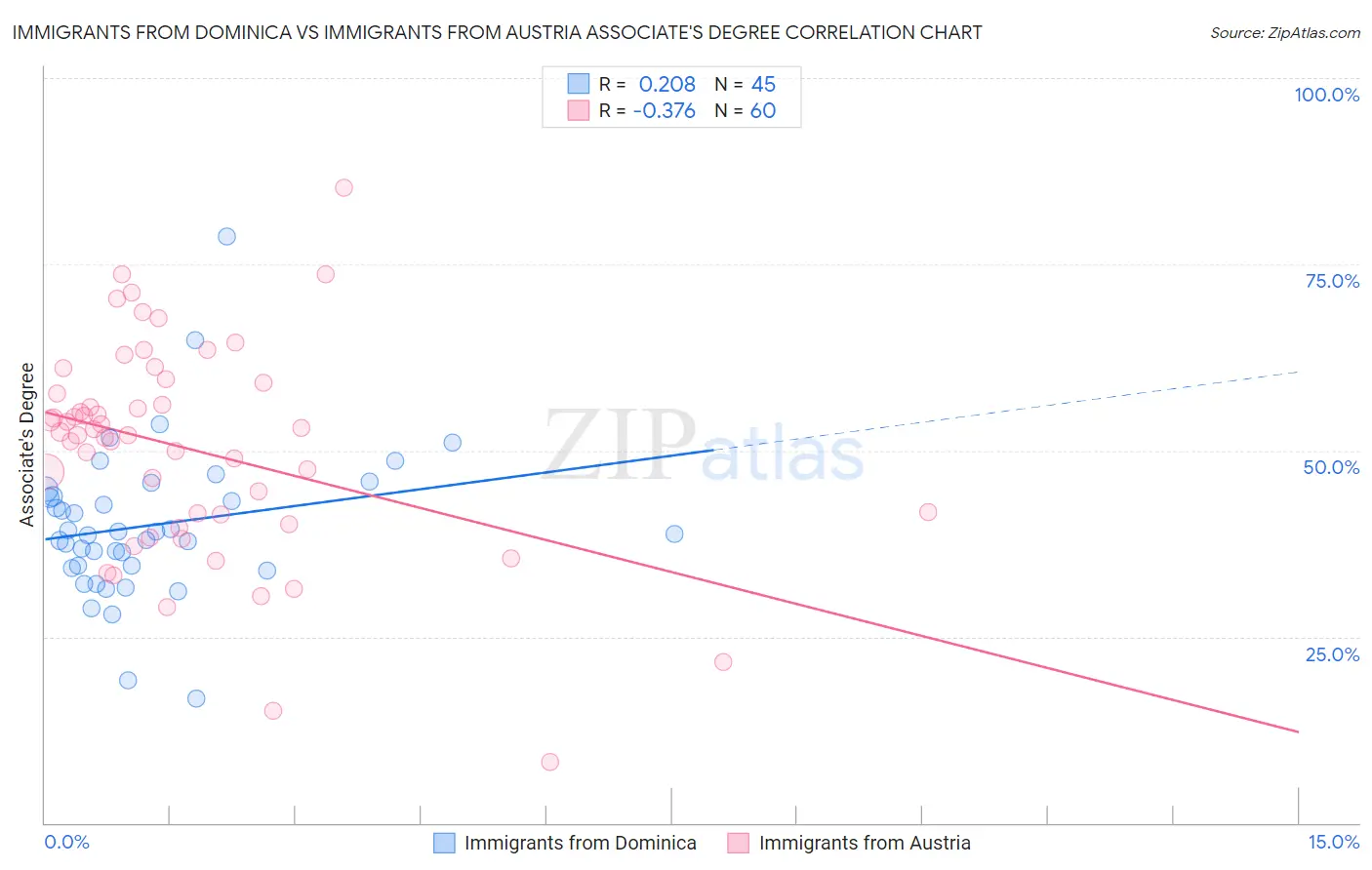 Immigrants from Dominica vs Immigrants from Austria Associate's Degree