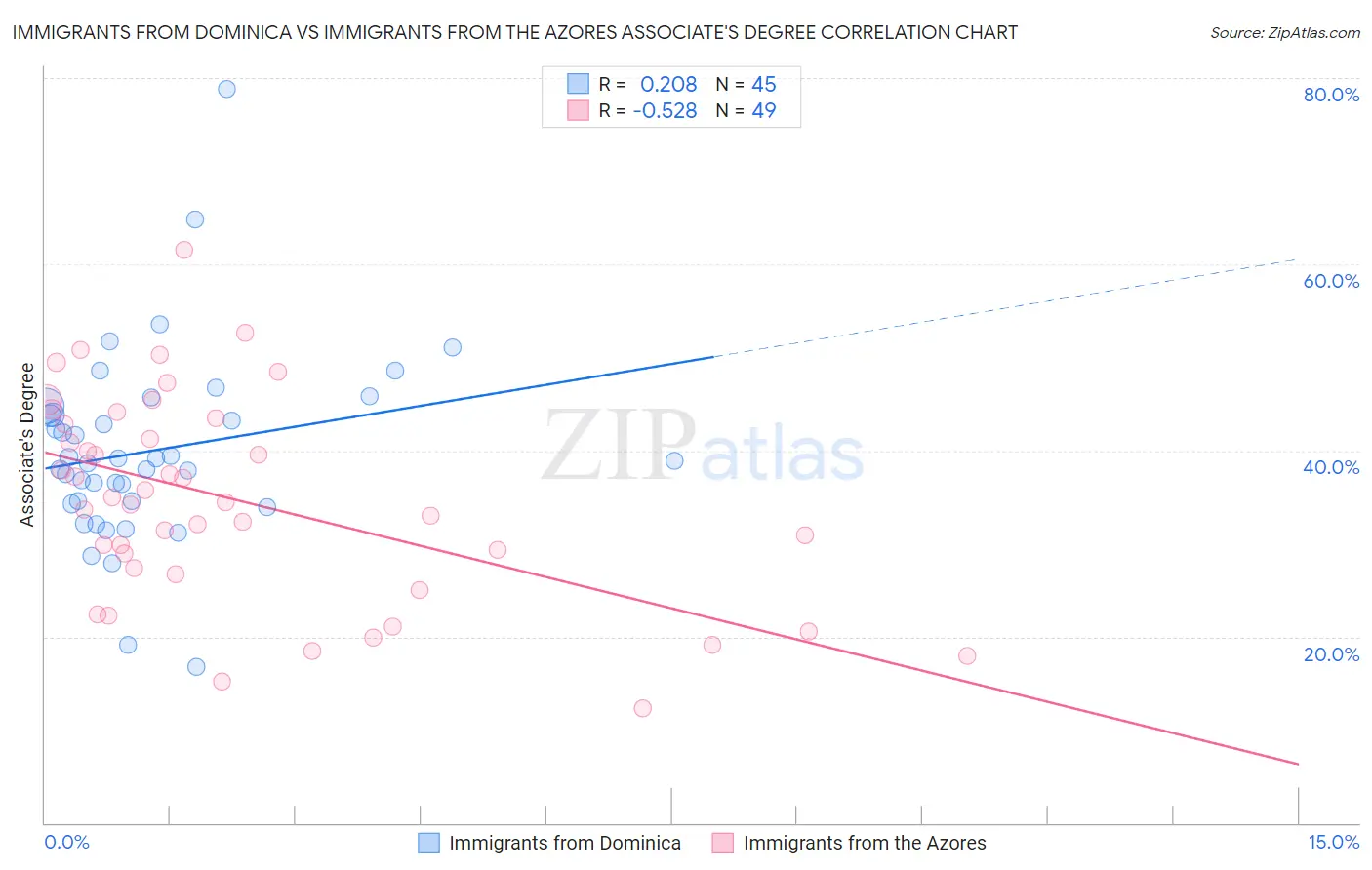 Immigrants from Dominica vs Immigrants from the Azores Associate's Degree