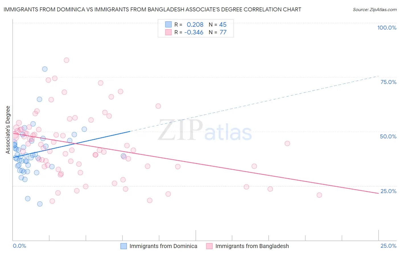 Immigrants from Dominica vs Immigrants from Bangladesh Associate's Degree