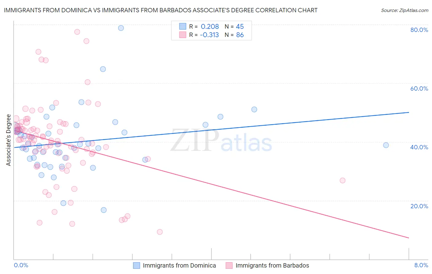 Immigrants from Dominica vs Immigrants from Barbados Associate's Degree