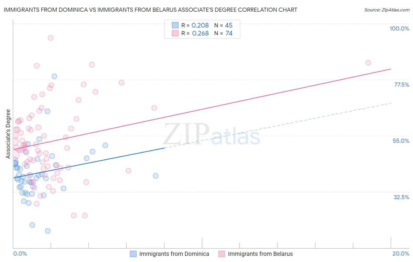 Immigrants from Dominica vs Immigrants from Belarus Associate's Degree