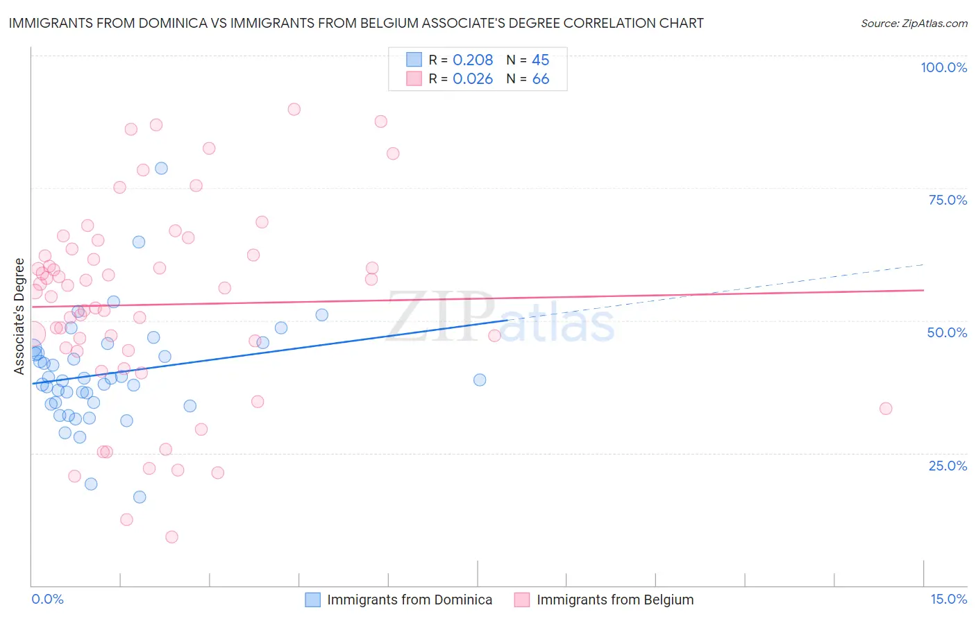 Immigrants from Dominica vs Immigrants from Belgium Associate's Degree