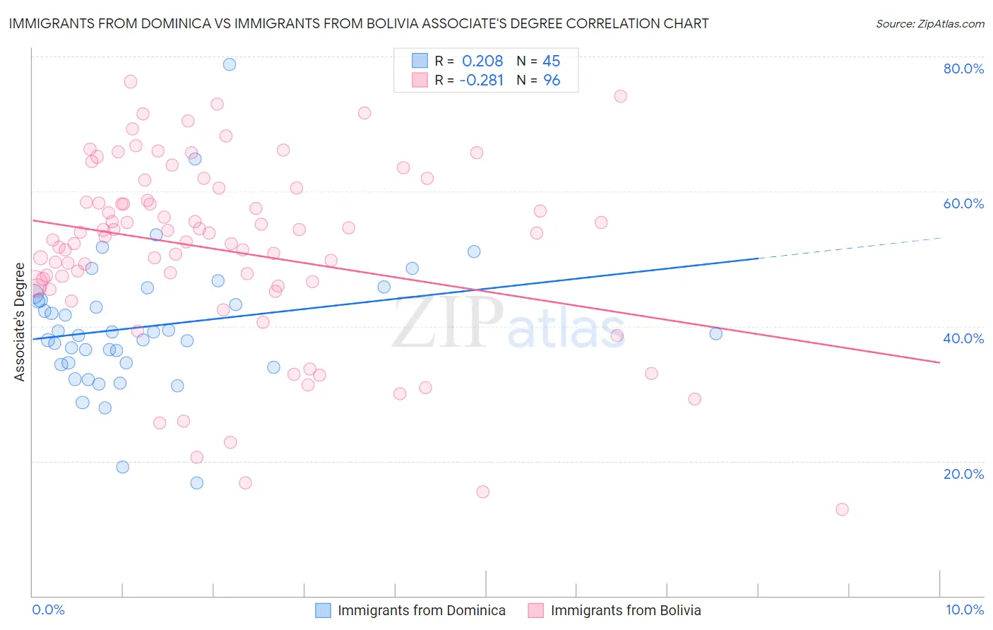 Immigrants from Dominica vs Immigrants from Bolivia Associate's Degree