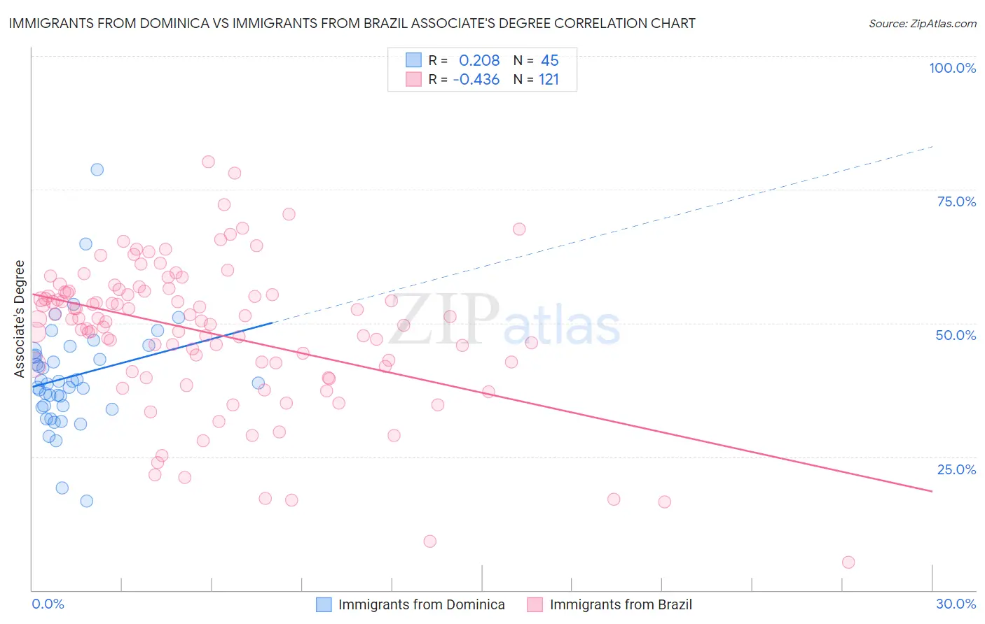 Immigrants from Dominica vs Immigrants from Brazil Associate's Degree