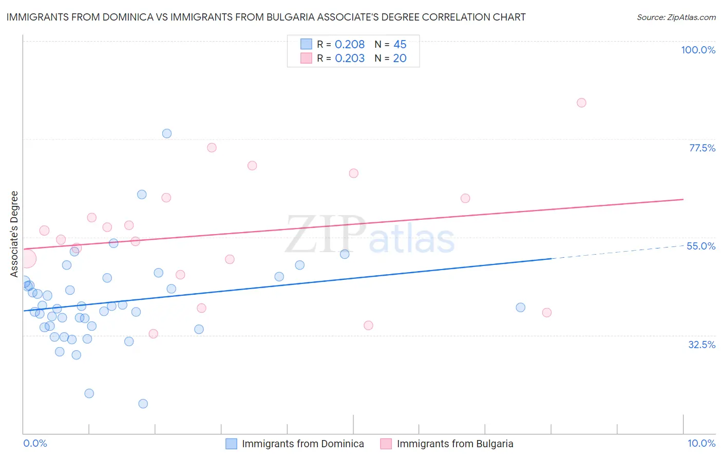 Immigrants from Dominica vs Immigrants from Bulgaria Associate's Degree