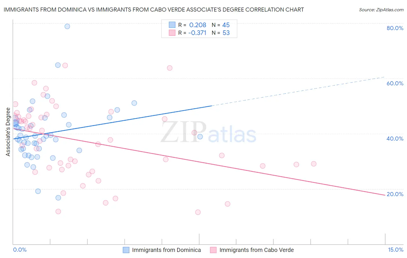 Immigrants from Dominica vs Immigrants from Cabo Verde Associate's Degree