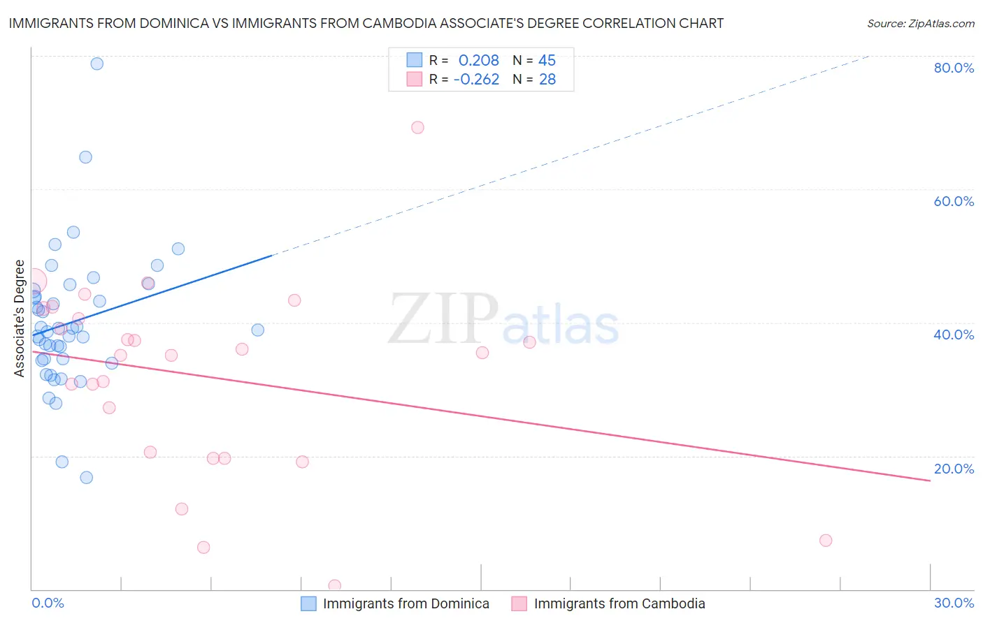 Immigrants from Dominica vs Immigrants from Cambodia Associate's Degree