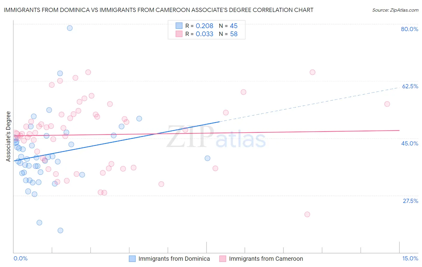 Immigrants from Dominica vs Immigrants from Cameroon Associate's Degree
