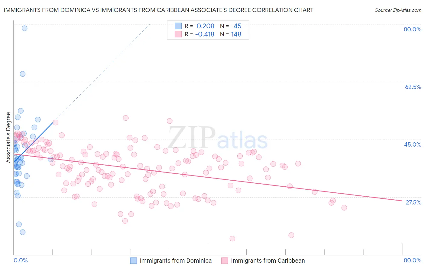 Immigrants from Dominica vs Immigrants from Caribbean Associate's Degree