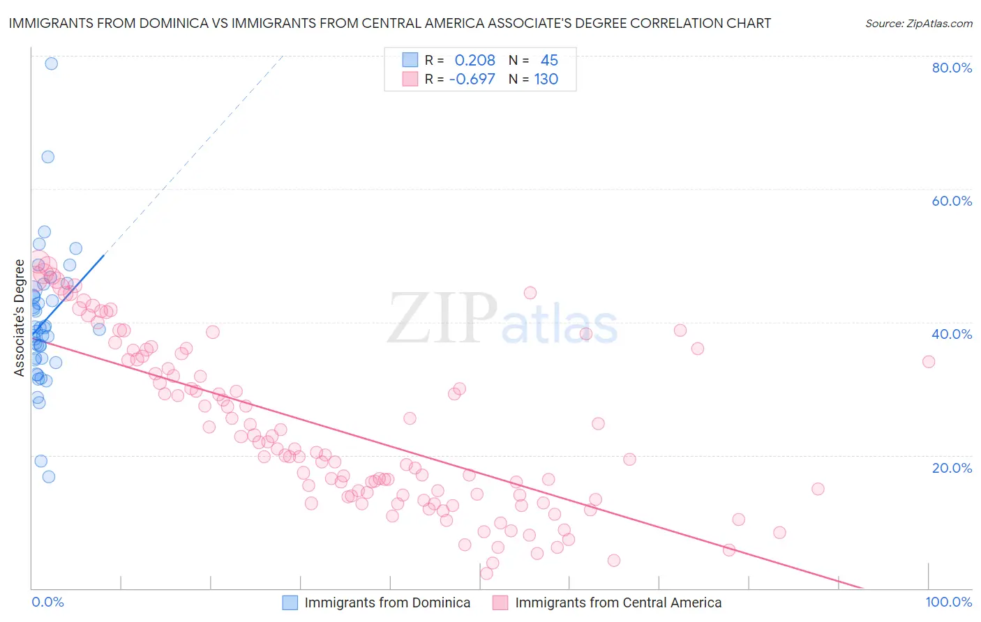 Immigrants from Dominica vs Immigrants from Central America Associate's Degree